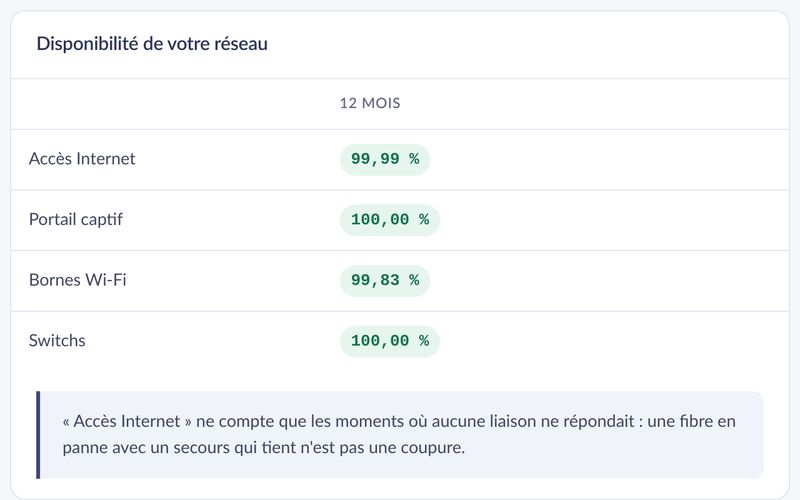 Tableau de disponibilité sur 12 mois : Internet 99,99 %, portail 100 %, bornes 99,83 %, switchs 100 %