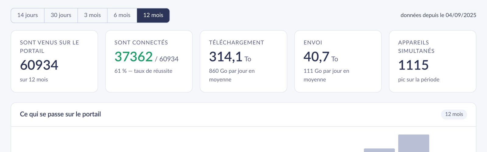 Onglet Portail Wi-Fi : fréquentation sur 12 mois, accès obtenus et abandons, heures de connexion, volumes