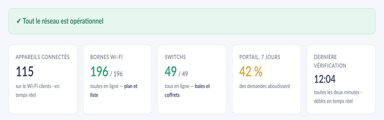 Vue d'ensemble de la supervision : tout le réseau est opérationnel, 196 bornes et 49 switchs en ligne